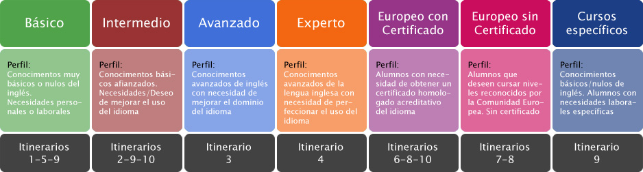 Gráfico de niveles de inglés que oferta Centro de Formación SAE