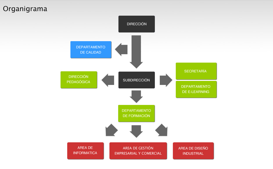 Organigrama de Centro de Formación SAE